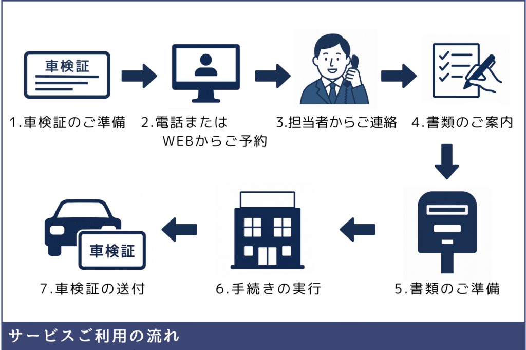 ご依頼から手続き完了までの流れ