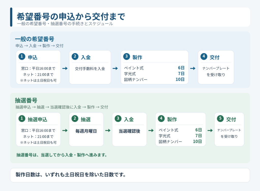 希望番号の申込から交付までのスケジュールを説明する図表