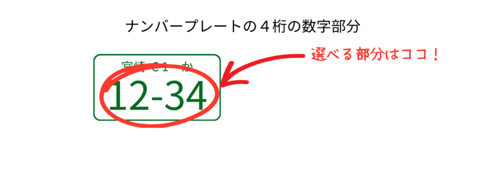 ナンバープレートの選択可能な4桁の数字の部分をナンバープレートの様式を表示して説明する画像