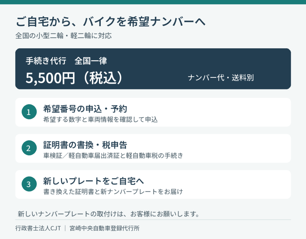バイクの希望番号申込、証明書の書換、軽自動車税申告、新プレートの発送を全国一律5,500円で代行。税込、ナンバー代・送料別。