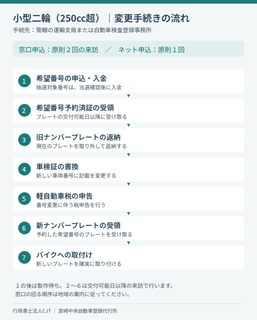 小型二輪の希望番号変更の7段階。申込・入金、予約済証受領、旧プレート返納、車検証書換、軽自動車税申告、新プレート受領、取付け。