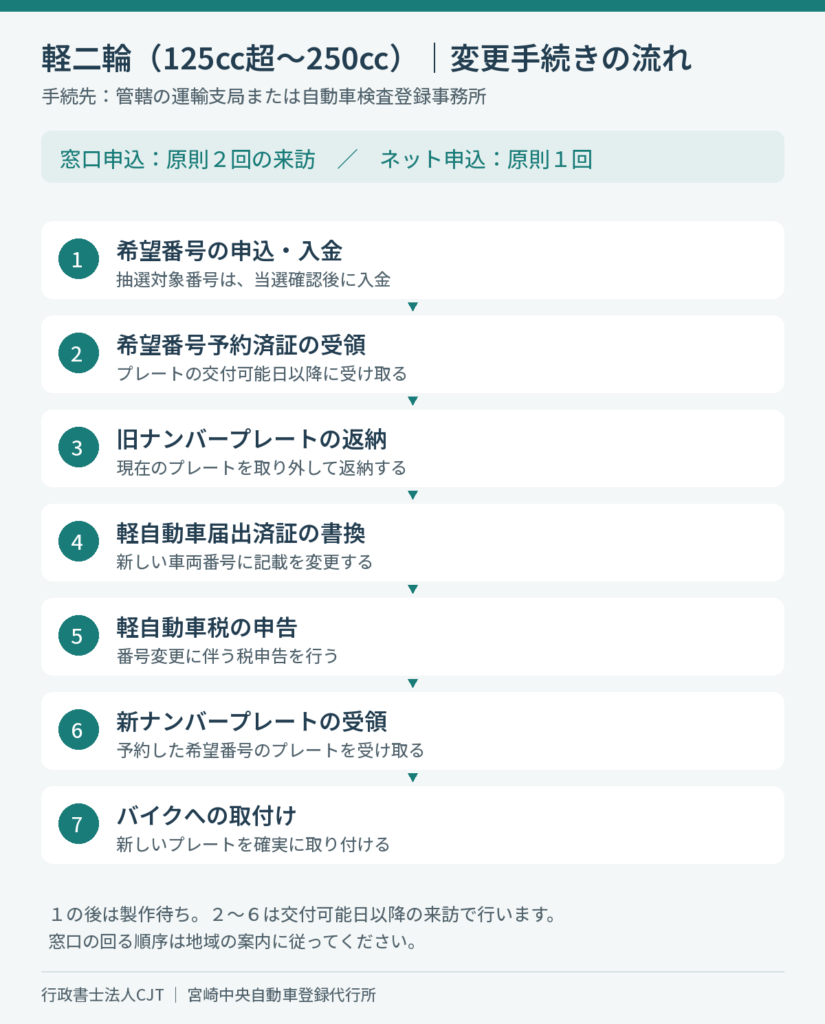 軽二輪の希望番号変更の7段階。申込・入金、予約済証受領、旧プレート返納、届出済証書換、軽自動車税申告、新プレート受領、取付け。