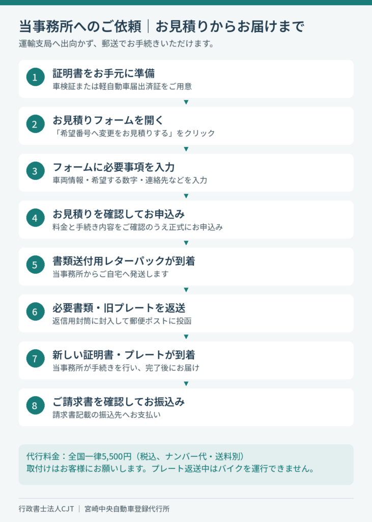 郵送による希望ナンバー変更代行の8段階。証明書準備、フォーム入力、見積り確認と申込、レターパック受取り、書類と旧プレート返送、新書類とプレート受取り、支払い。